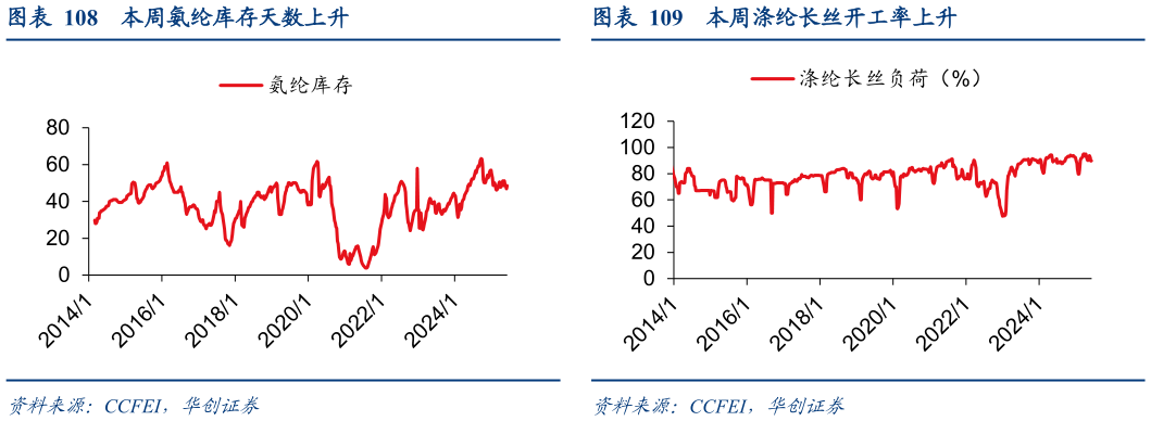 如何才能本周氨纶库存天数上升本周涤纶长丝开工率上升?