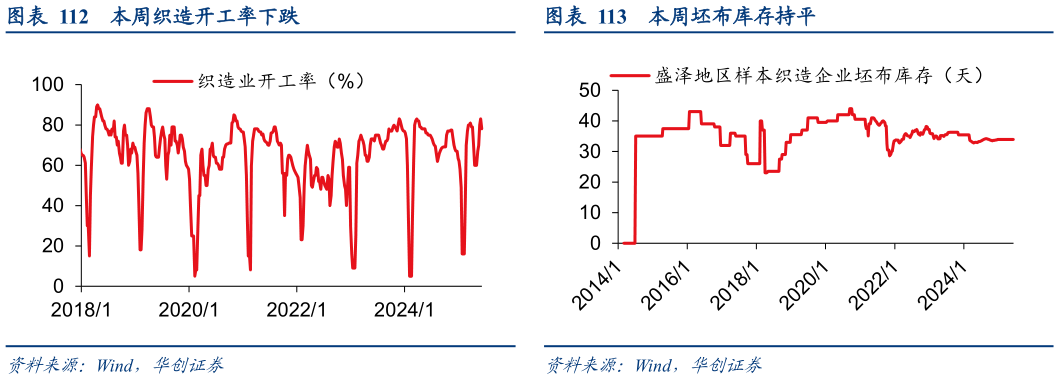 想问下各位网友本周织造开工率下跌 本周氨纶开工率持平 本周坯布库存持平?
