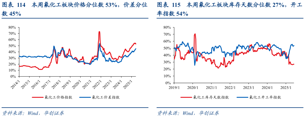 如何看待本周氟化工板块价格分位数 53%，价差分位本周氟化工板块库存天数分位数 27%，开工?