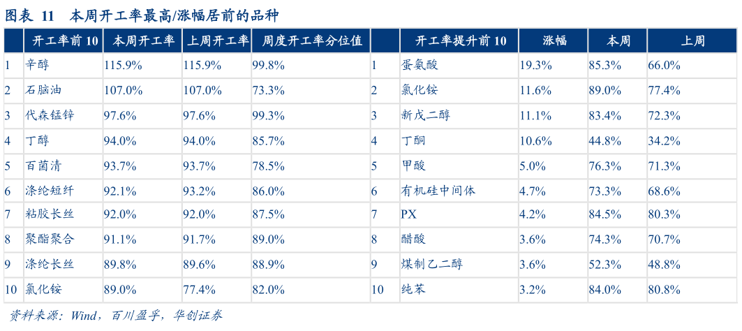 各位网友请教一下本周开工率最高涨幅居前的品种?