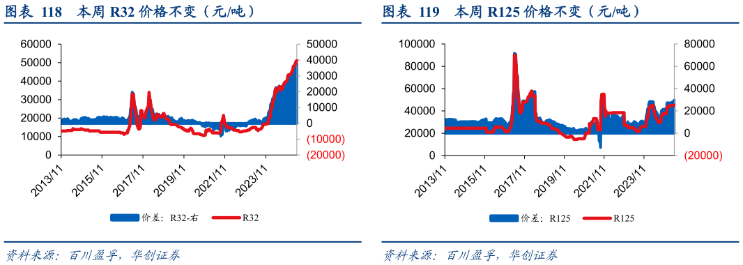 咨询下各位本周 R125 价格不变（元吨）?