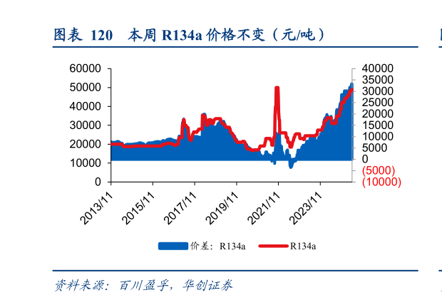 谁知道本周 R134a 价格不变（元吨）?
