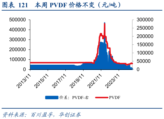 我想了解一下本周 PVDF 价格不变（元吨）?