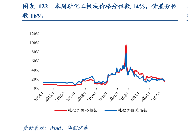 如何了解本周硅化工板块价格分位数 14%，价差分位?