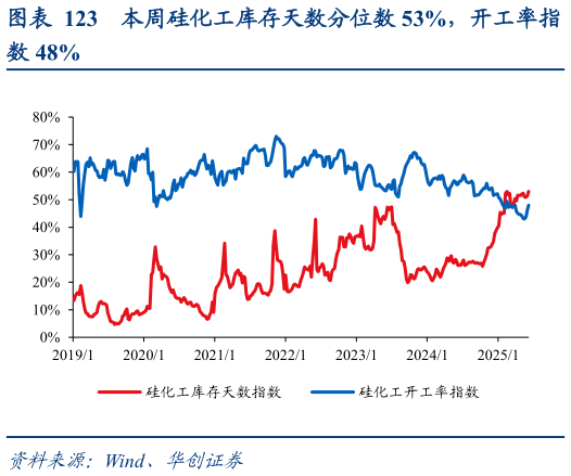 一起讨论下本周硅化工库存天数分位数 53%，开工率指?