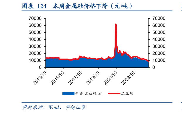 各位网友请教一下本周金属硅价格下降（元吨）?