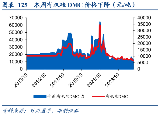 谁知道本周有机硅 DMC 价格下降（元吨）?
