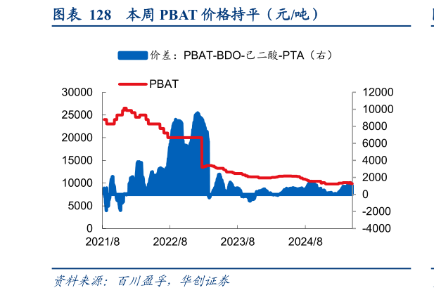 想关注一下本周 PBAT 价格持平（元吨）?