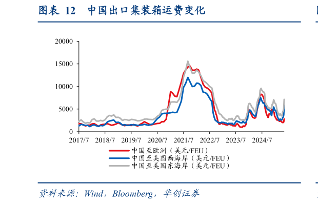 如何才能中国出口集装箱运费变化?