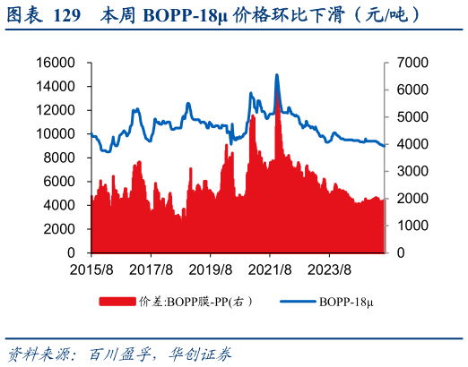 谁能回答本周 BOPP-18 价格环比下滑（元吨）?