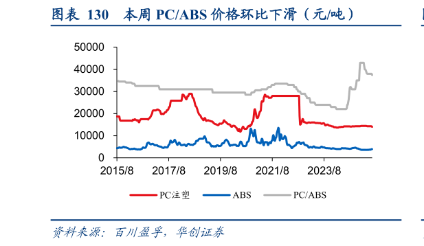 如何了解本周 PCABS 价格环比下滑（元吨）?