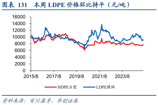 怎样理解本周 LDPE 价格环比持平（元吨）?