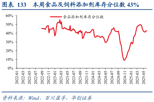 如何了解本周食品及饲料添加剂库存分位数 43%?