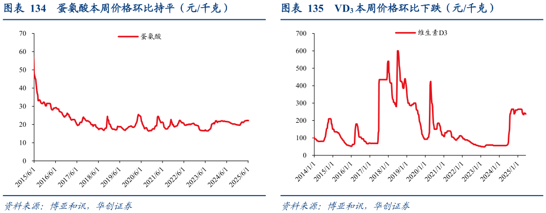 谁知道蛋氨酸本周价格环比持平（元千克）VD3 本周价格环比下跌（元千克）?