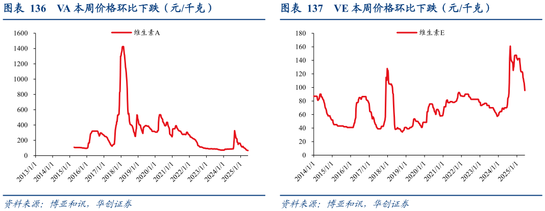 咨询下各位VA 本周价格环比下跌（元千克）?