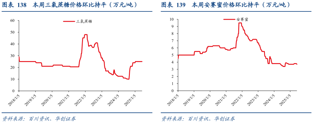 如何了解本周三氯蔗糖价格环比持平（万元吨） VE 本周价格环比下跌（元千克） 本周安赛蜜价格环比持平（万元吨）?