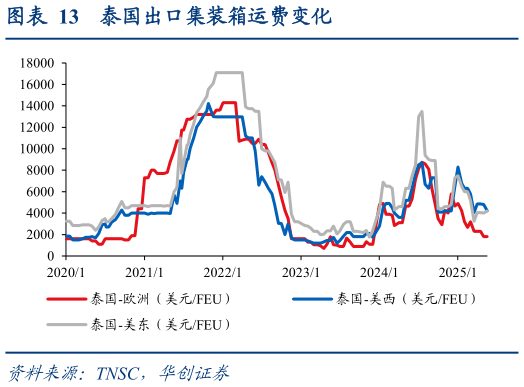 谁能回答泰国出口集装箱运费变化?