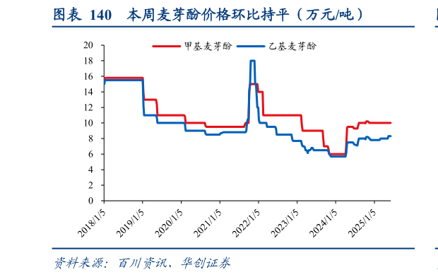 请问一下本周麦芽酚价格环比持平（万元吨）?