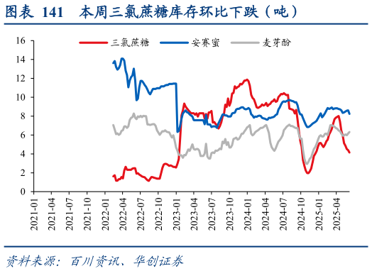 想关注一下本周三氯蔗糖库存环比下跌（吨）?