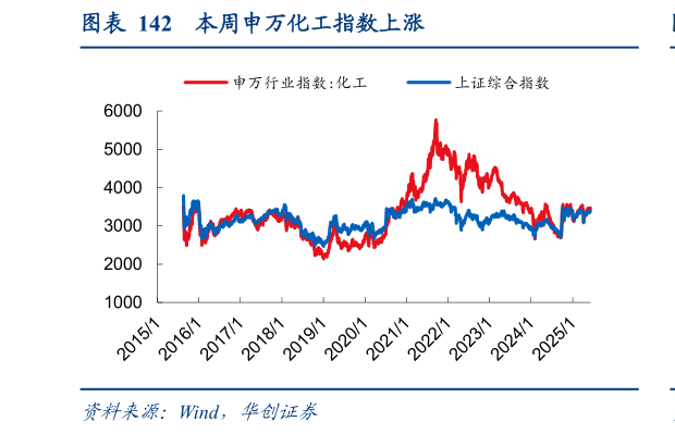 想问下各位网友本周申万化工指数上涨?