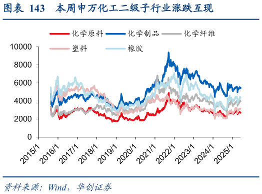 各位网友请教一下本周申万化工二级子行业涨跌互现?