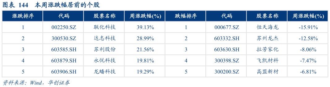 如何了解本周涨跌幅居前的个股?