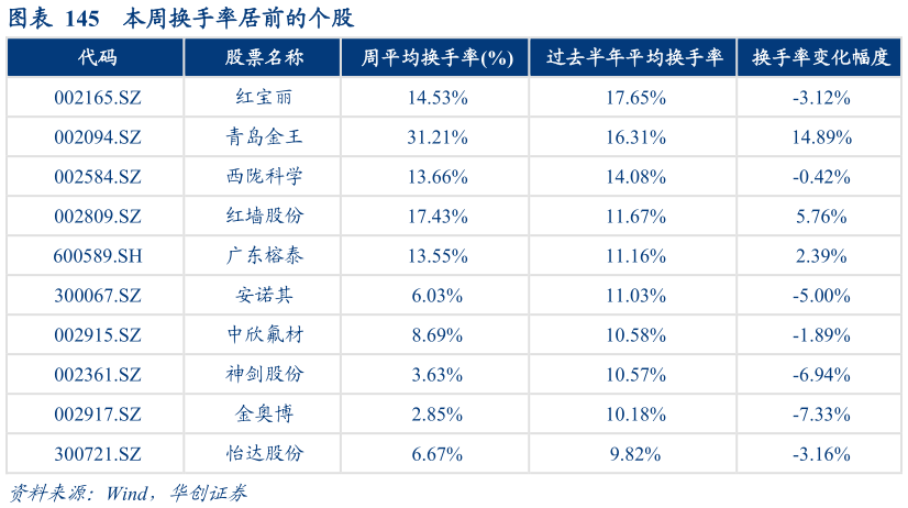 各位网友请教一下本周换手率居前的个股?