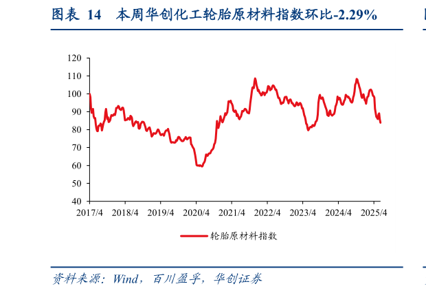 各位网友请教一下本周华创化工轮胎原材料指数环比-2.29%?