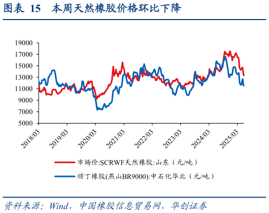如何解释本周天然橡胶价格环比下降?