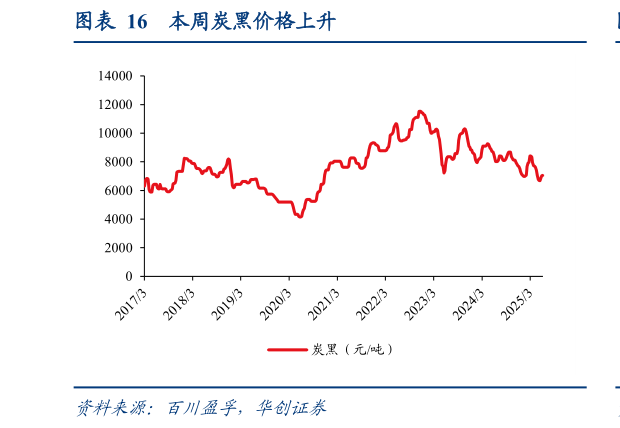 如何了解本周炭黑价格上升?