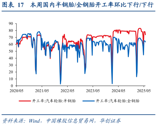 如何了解本周国内半钢胎全钢胎开工率环比下行下行?