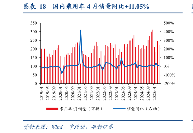 如何才能国内乘用车 4 月销量同比11.05%?