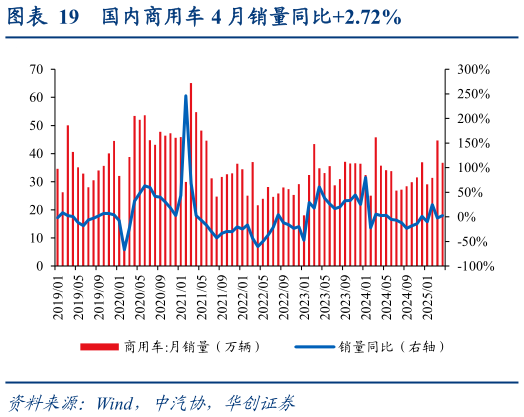 如何看待国内商用车 4 月销量同比2.72%?