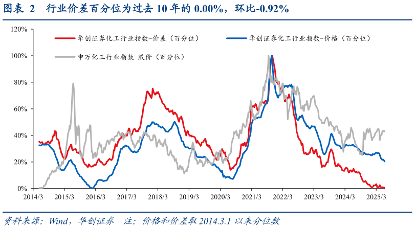 如何了解行业价差百分位为过去 10 年的 0.00%，环比-0.92%?
