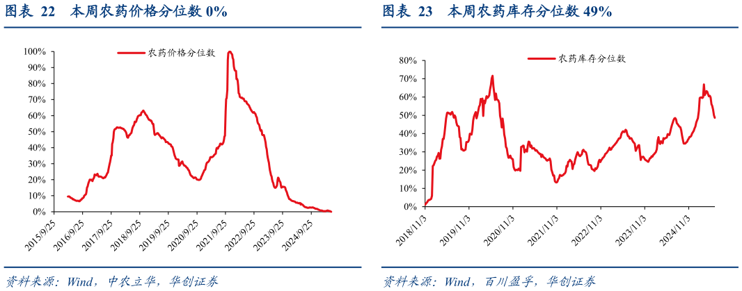 想关注一下本周农药价格分位数 0%本周农药库存分位数 49%?