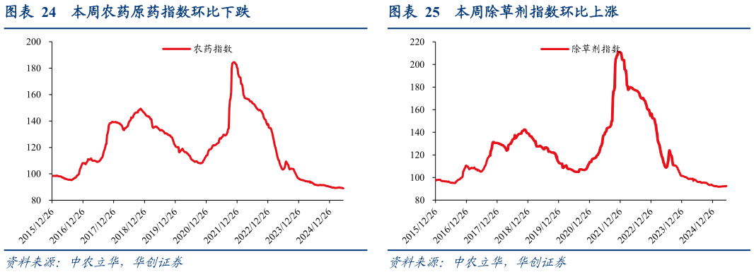 各位网友请教一下本周农药原药指数环比下跌?