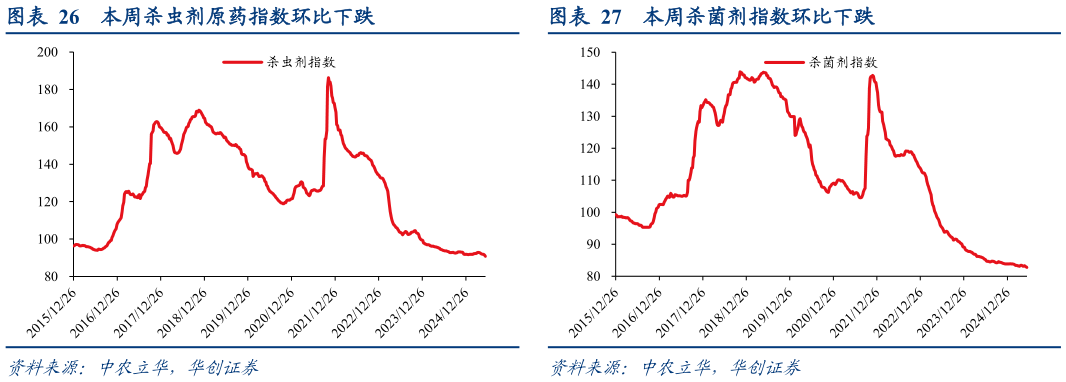 想问下各位网友本周杀虫剂原药指数环比下跌 本周除草剂指数环比上涨 本周杀菌剂指数环比下跌?