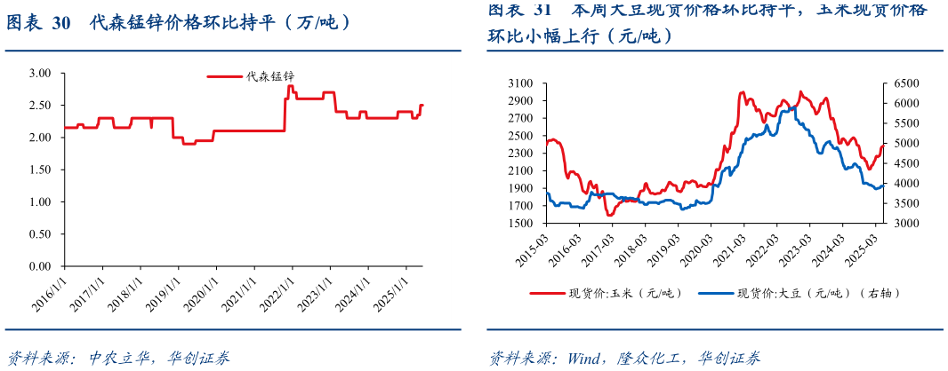 怎样理解代森锰锌价格环比持平（万吨）?