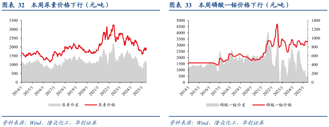 如何解释本周尿素价格下行（元吨） 本周大豆现货价格环比持平，玉米现货价格 本周磷酸一铵价格下行（元吨）?