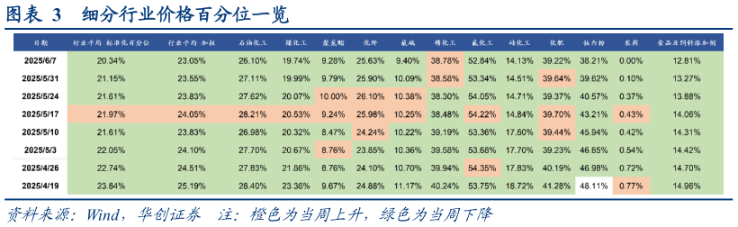 怎样理解细分行业价格百分位一览?