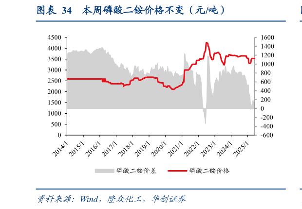 如何才能本周磷酸二铵价格不变（元吨）?