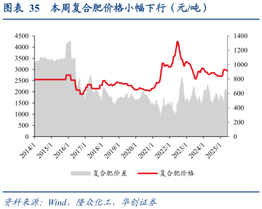 如何看待本周复合肥价格小幅下行（元吨）?
