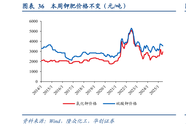 各位网友请教一下本周钾肥价格不变（元吨）?