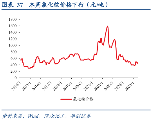 你知道本周氯化铵价格下行（元吨）?