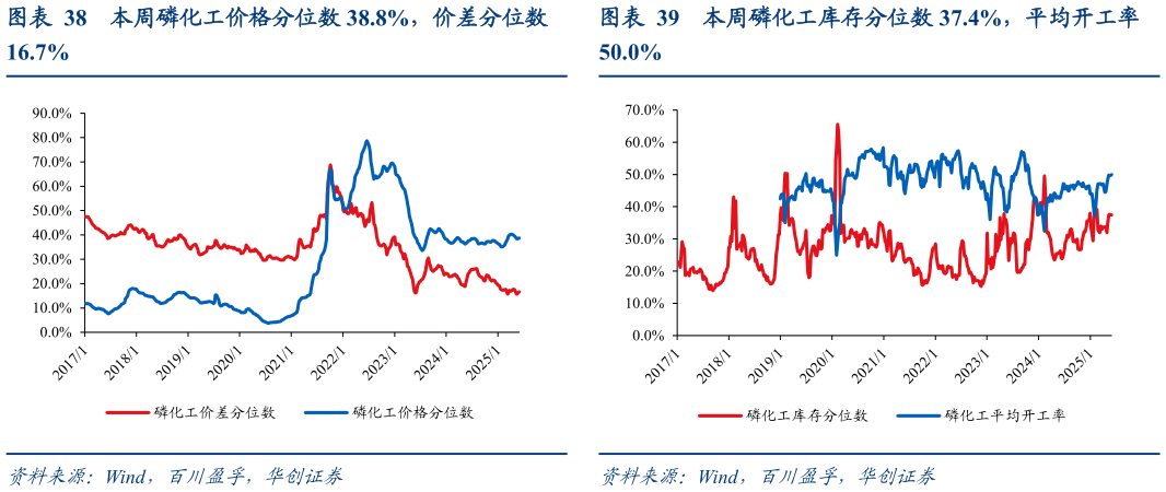 怎样理解本周磷化工价格分位数 38.8%，价差分位数本周磷化工库存分位数 37.4%，平均开工率?