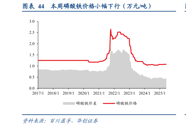 如何才能本周磷酸铁价格小幅下行（万元吨）?