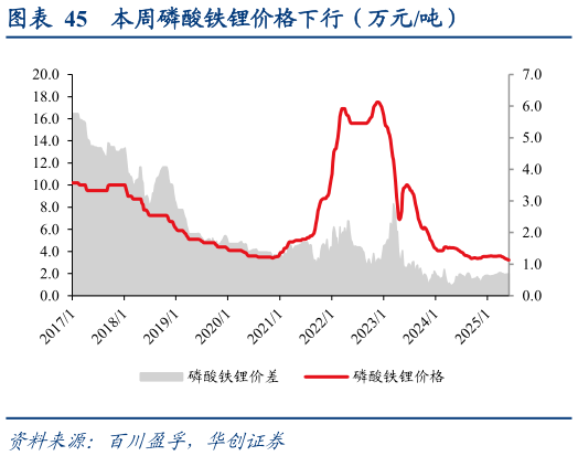 我想了解一下本周磷酸铁锂价格下行（万元吨）?