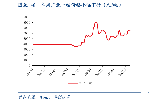 你知道本周工业一铵价格小幅下行（元吨）?