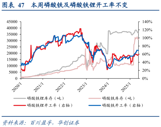 如何才能本周磷酸铁及磷酸铁锂开工率不变?