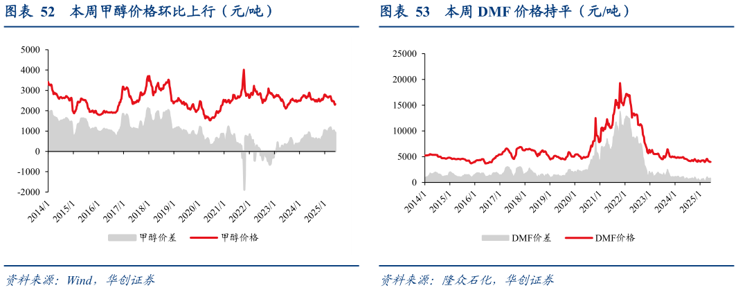如何了解本周甲醇价格环比上行（元吨）本周 DMF 价格持平（元吨）?